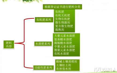 浅谈新型肥料的发展 有机肥系列