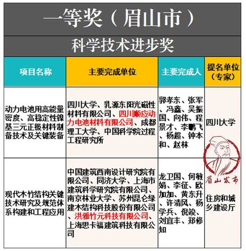 重磅公布 眉山9项科技成果获奖,创新高